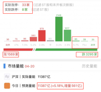 {在线配资评分}大盘触底回升 该抄底了吗？