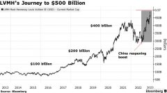 配资炒股官网:欧洲首家奢侈品巨头LVMH市值突破5000亿美元
