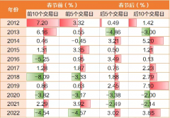 {线上期货配资}春节前还要买基金吗？