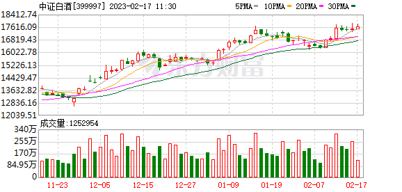 反弹近27% 喝酒行情再起基民信仰回来了？