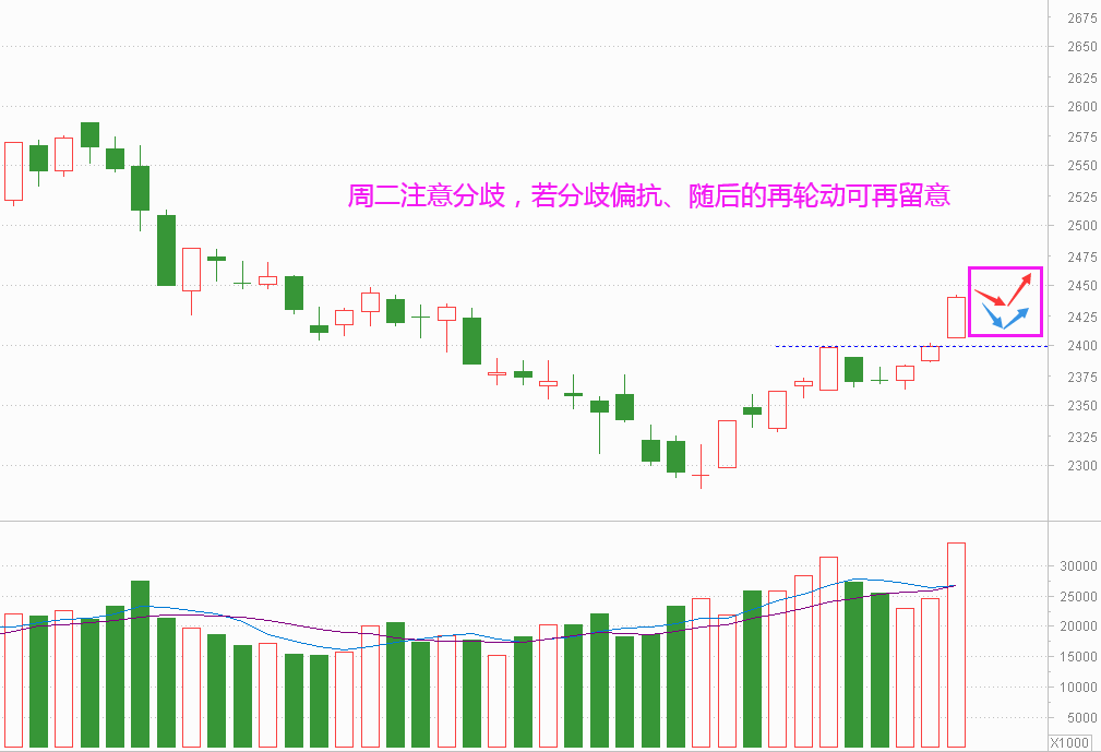 异常的放大量 是机会还是风险？