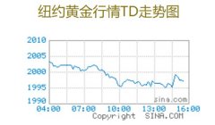 股票配资选择靠谱:距离历史最高点仅一步之遥国际黄金价格飙升背景下关注哪些标的?