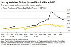 [股市配资杠杆技巧]炒股不如买表？奢侈品手表投资五年平均回报跑赢标普500