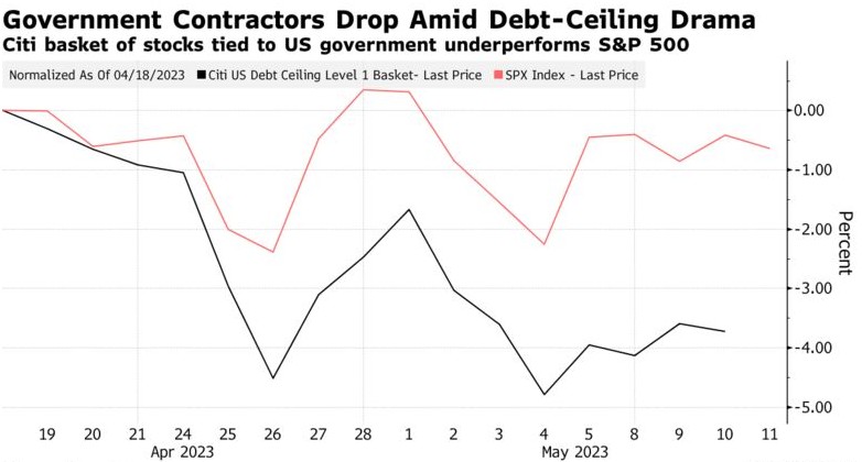 美国债务上限问题未解投资者逃离国防承包商等相关美股