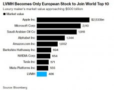 {股票配资交易软件}跻身全球前十奢侈品巨头LVMH市值逼近5000亿美元