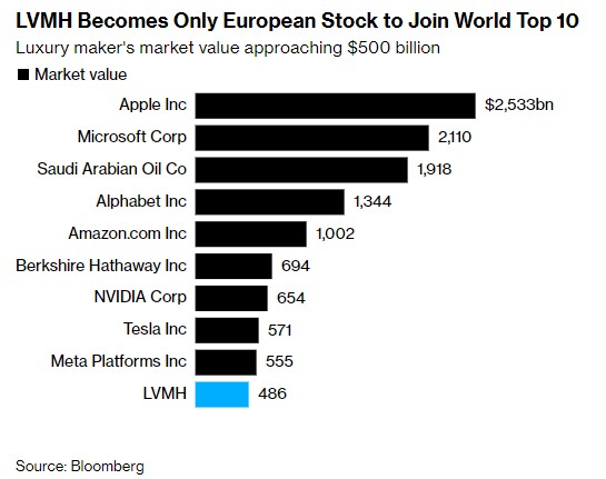 跻身全球前十奢侈品巨头LVMH市值逼近5000亿美元