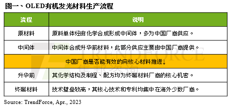 预估2025年OLED材料产值上看30亿美元中国材料厂积极抢进供应链