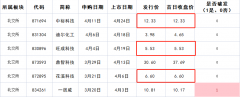 嘉多网配资- 4月25日巨能股份申购 值得打吗？