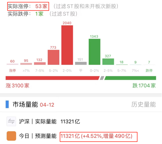 个股赚钱效应明显 短期该加仓吗？