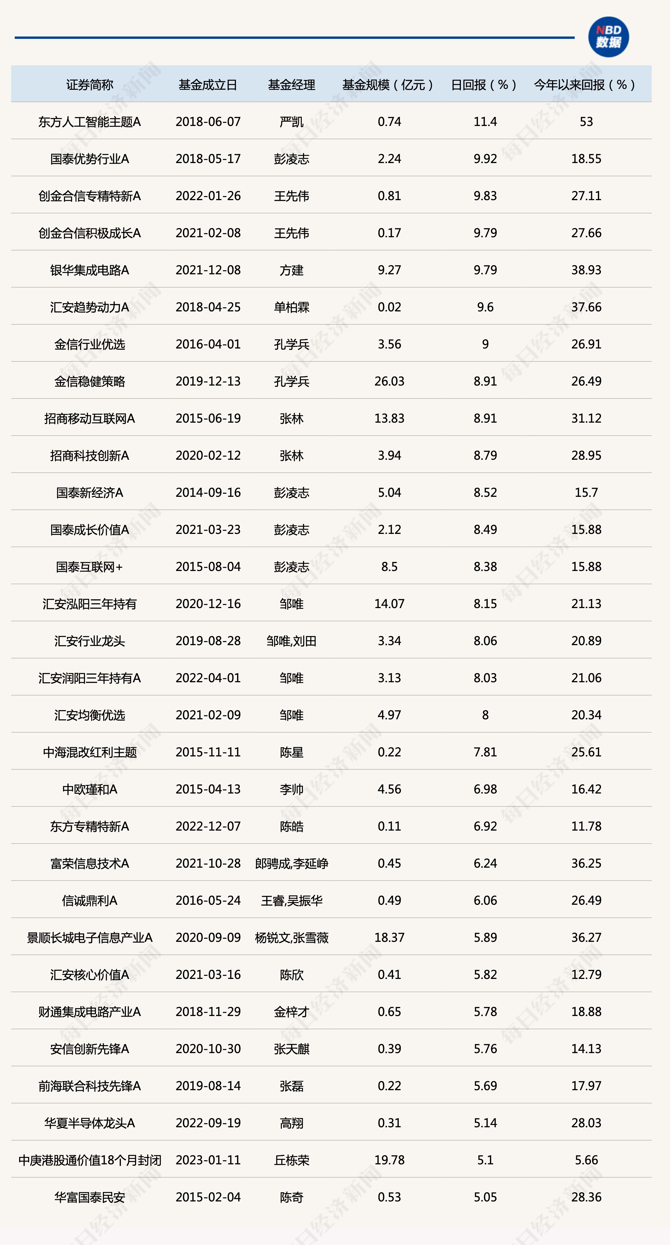 半导体行情大爆发东方人工智能主题A今日净值大涨11.4% 暂居混合型股基第一名