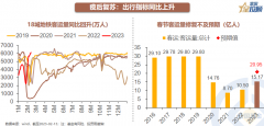 线上配资公司排行:春节后消费修复到什么水平了？