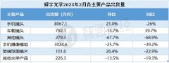 {互联网配资公司}手机镜头出货再降26%舜宇光学科技汽车业务能否成救命稻草？