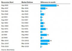 实体配资公司:百年来美股总在经济收缩后跌至新的低谷乐观主义者应以史为鉴