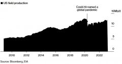 [配资策略]OPEC+减产暴击后美国页岩油能补缺口？想多了